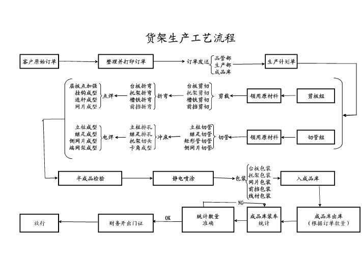 重型货架制造流程